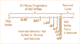 10 minute progression chart