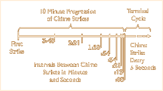 10 minute progression chart
