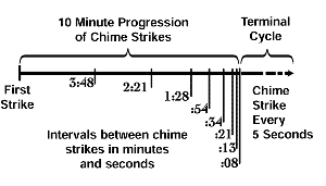 The Zen Alarm Clock Chart